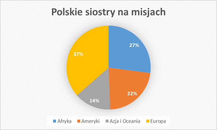 polskie siostry na misjach